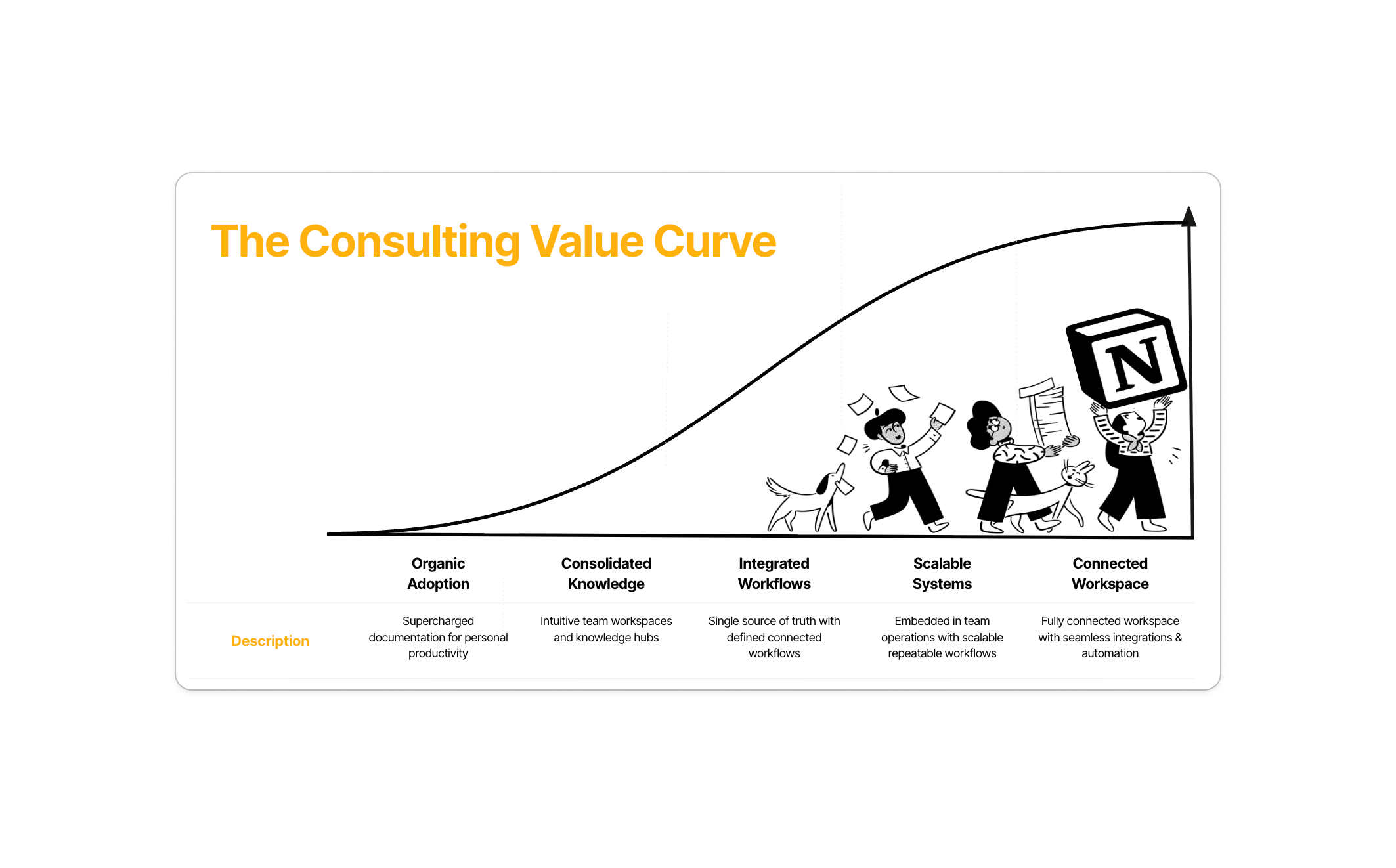 The Notion Value Curve: Organic Adoption, Consolidated Knowledge, Integrated Workflows, Scalable Systems, Connected Workspace