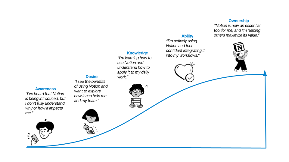 Change management curve: Awareness > Desire > Knowledge > Ability > Ownership