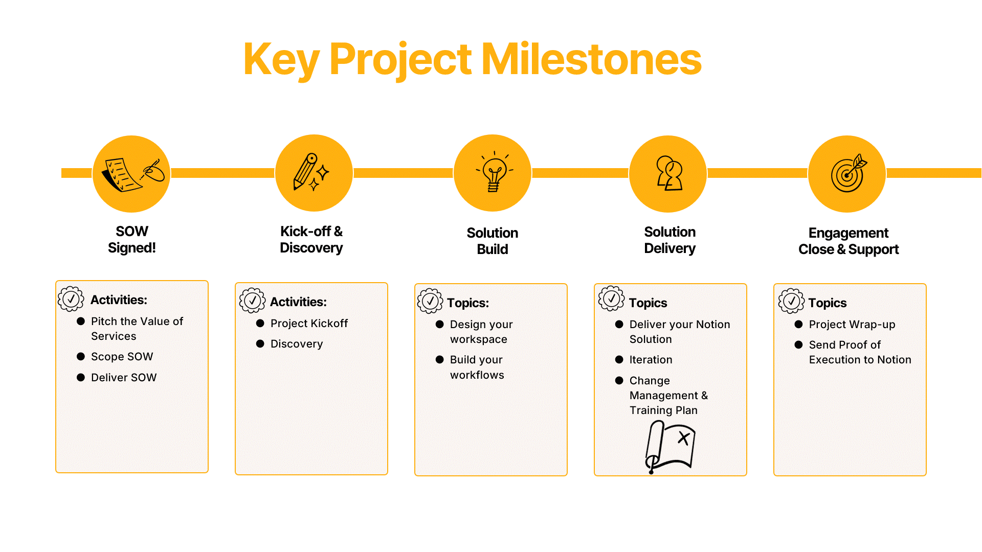 Project milestones — currently at Solution Delivery
