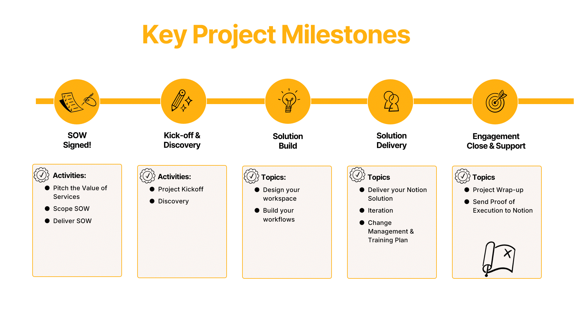 Project milestones — currently at Engagement Close