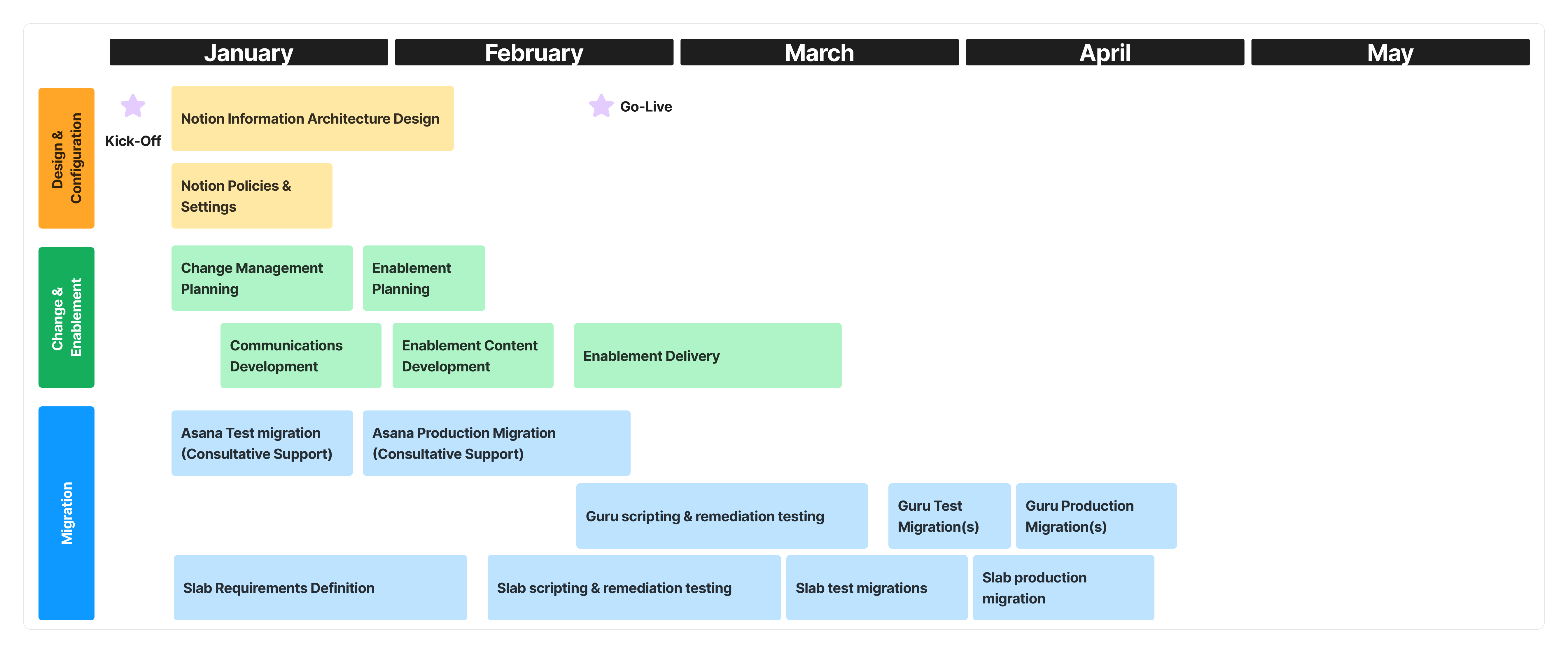 Sample project timeline