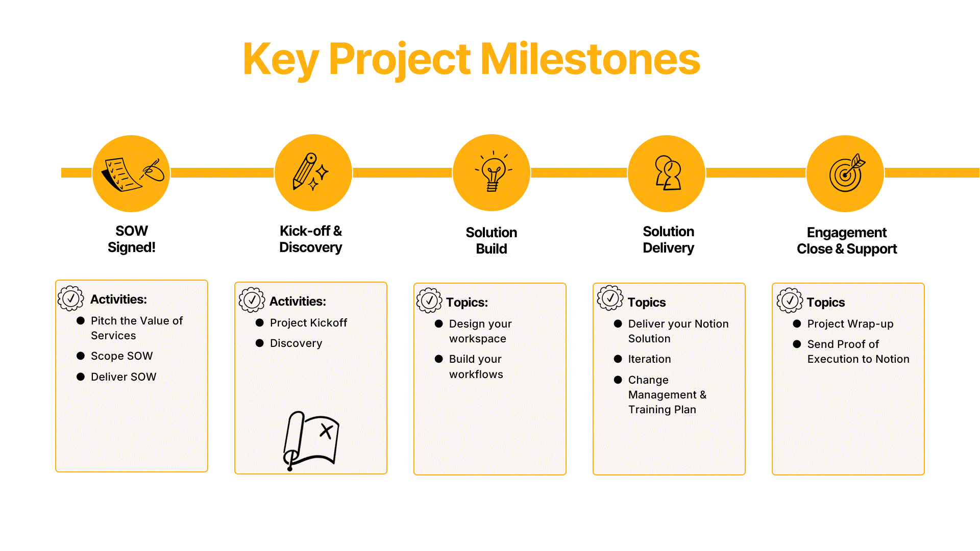 Project Milestones: SOW Signed, Kick-Off & Discovery, Solution Build, Solution Deliver, Engagement Close