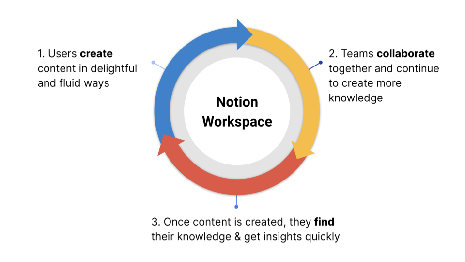 The Notion Workspace Wheel