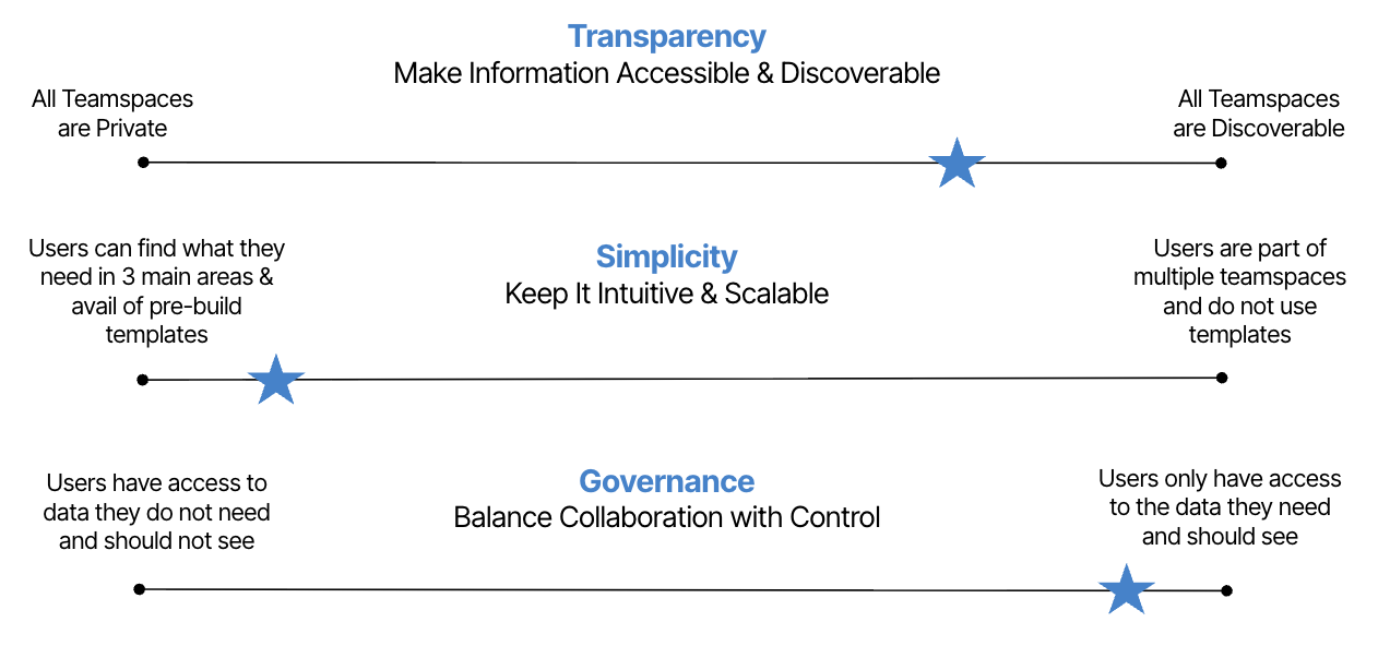 Workspace design principles