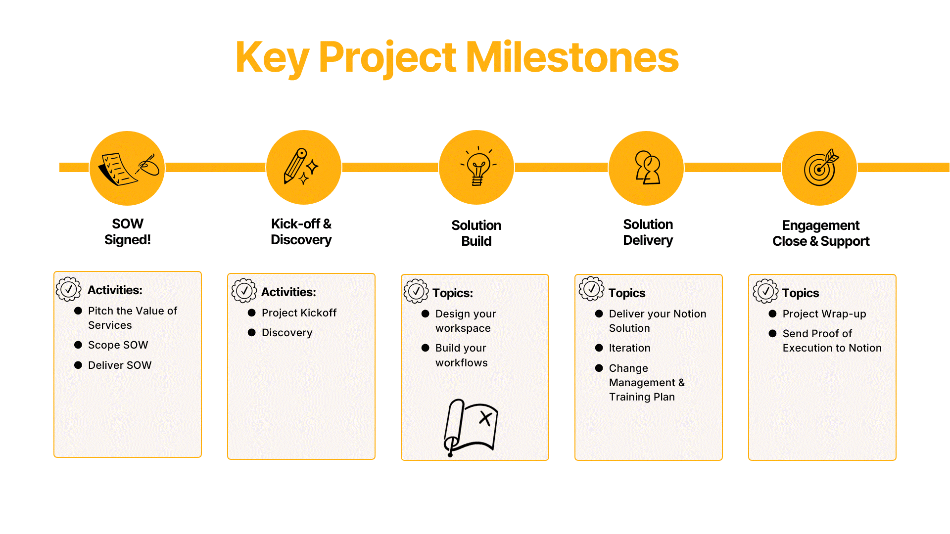 Project milestones with Solution Build highlighted