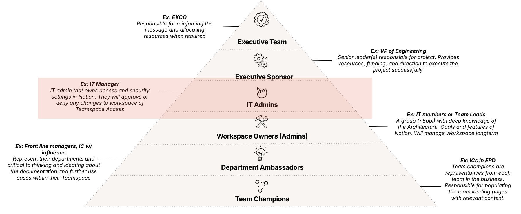 Stakeholder pyramid with IT Admins highlighted